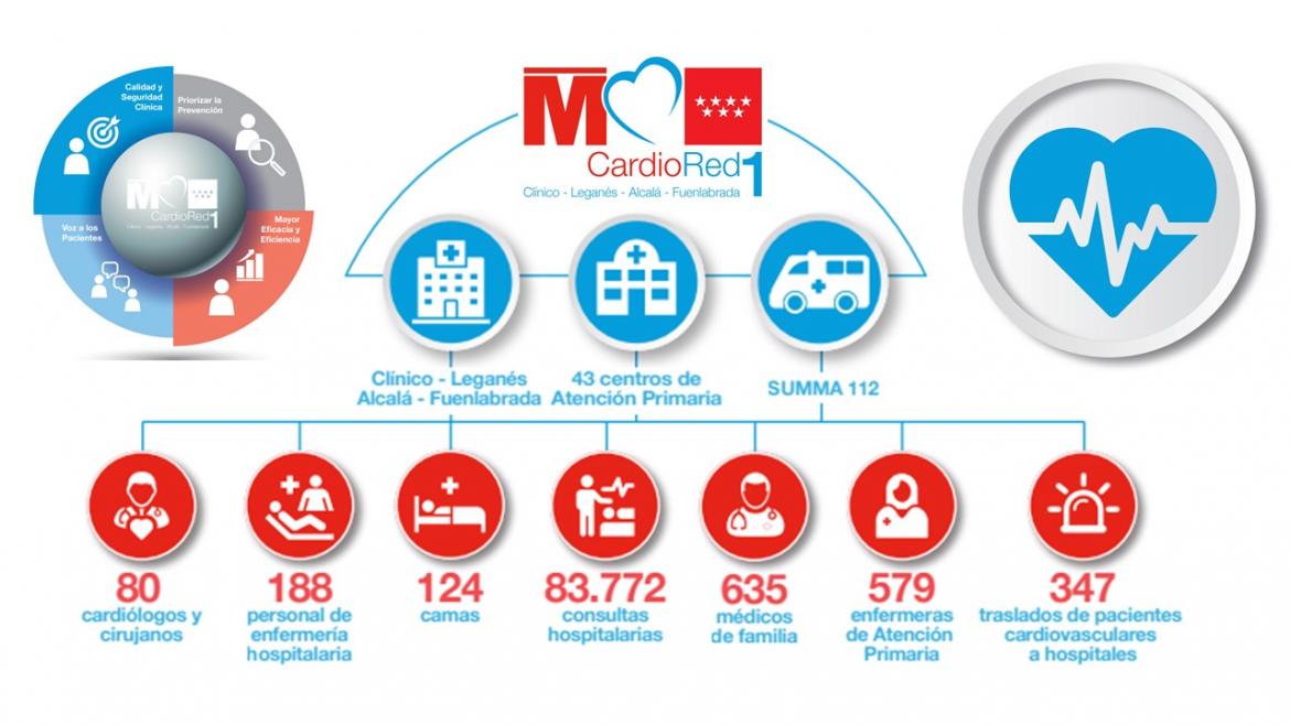 CardioRed1 atiende la salud cardiovascular de más de un millón de personas