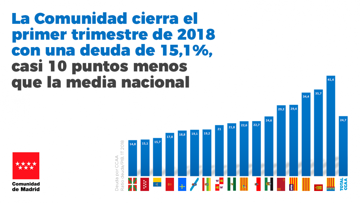 Deuda por Comunidades Autónomas 1T 2018