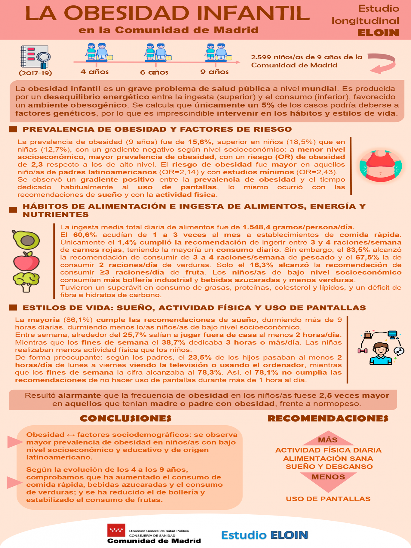 Cartel en el que se detallan las conclusiones y recomendaciones del estudio ELOIN sobre la obesidad infantil en la Comunidad de Madrid