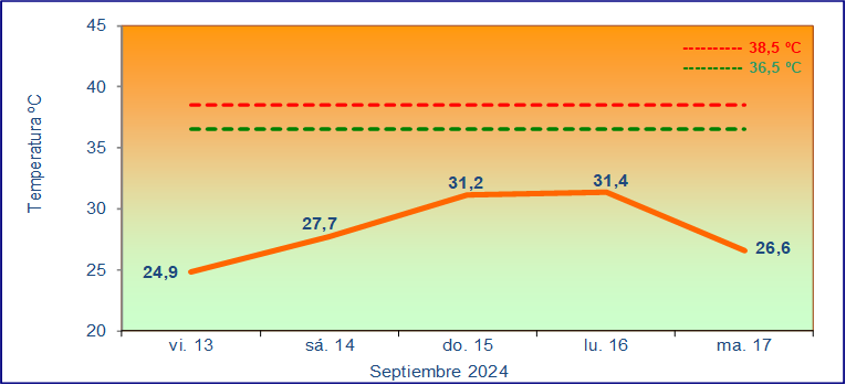 Evolución de las temperaturas máximas previstas para hoy y los cuatro próximos días