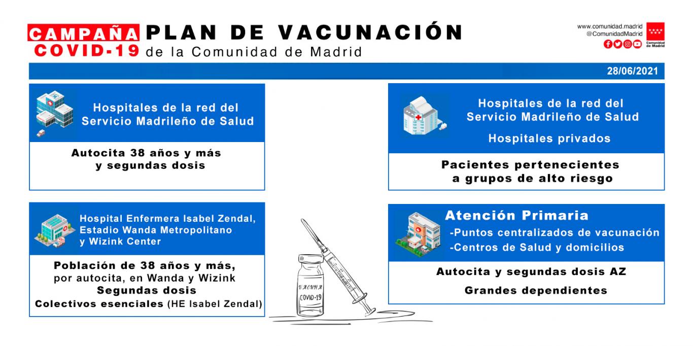 Plan de Vacunación Comunidad de Madrid 28 junio al 4 julio - Evolución de la vacunación Covid-19 en España - General Forum Spain