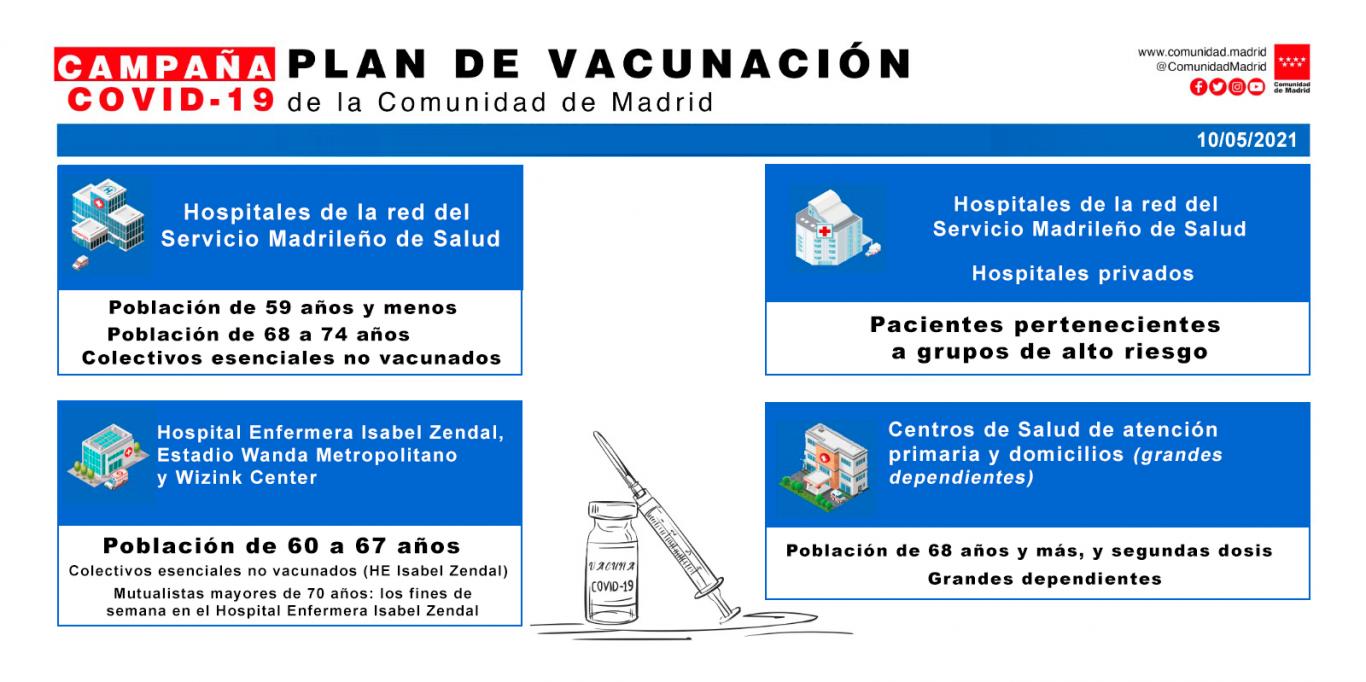 C. de Madrid - Plan vacunación Covid-19 del 10 al 16 de mayo - Evolución de la vacunación Covid-19 en España - Foro General de España