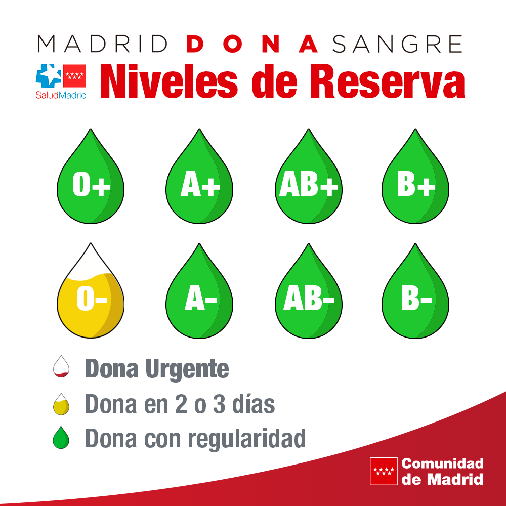 Niveles de reservas de sangre