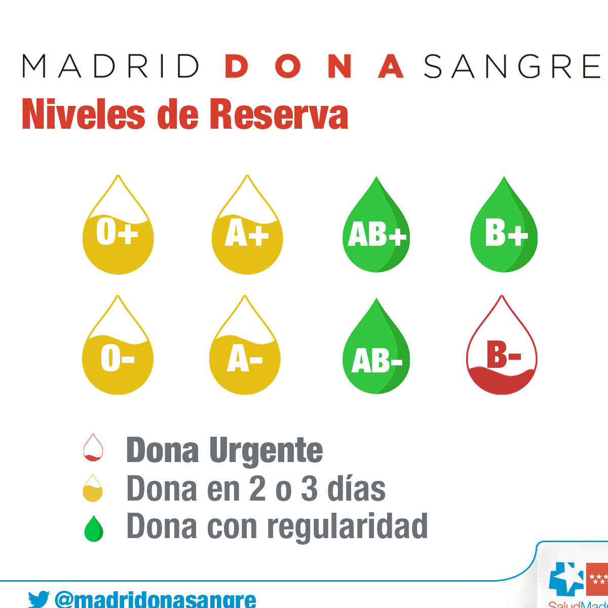 Las gotas de los grupos O+,A+,A-y B- están en rojo; las de los grupos O-, AB+ y B+ están en verde y las de los grupos A- y AB- están en amarillo.
