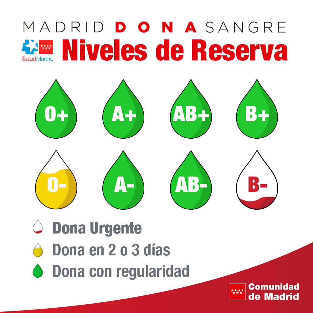 Las gotas de los grupos O+, O-, A+, A-, B+, B-, AB+ y AB- están en verde 