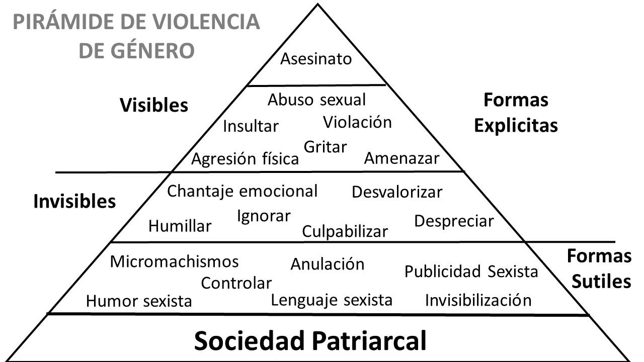 Pirámide violencia de género
