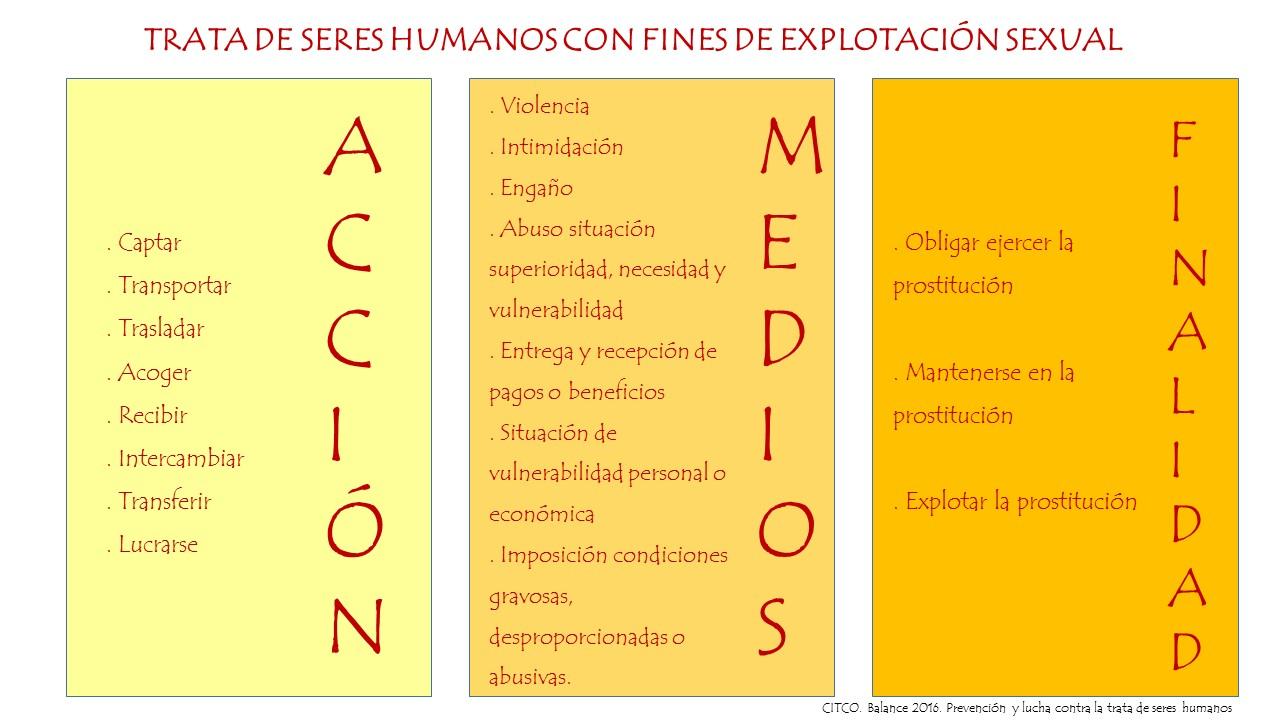 Trata de seres humanos con fines de explotación sexual