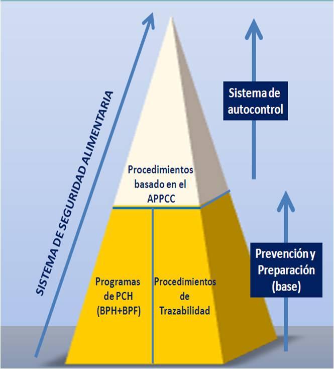 Pirámide del sistema APPCC