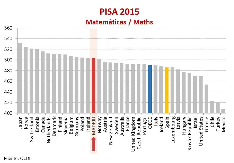 Resultados del informe PISA 2015 en Matemáticas, que muestra que la Comunidad de Madrid queda muy por encima de la media española y de los países de la OCDE. Por delante de países como Noruega,Austria, Nueva Zelanda, Austria, Suecia, Australia o Francia, 