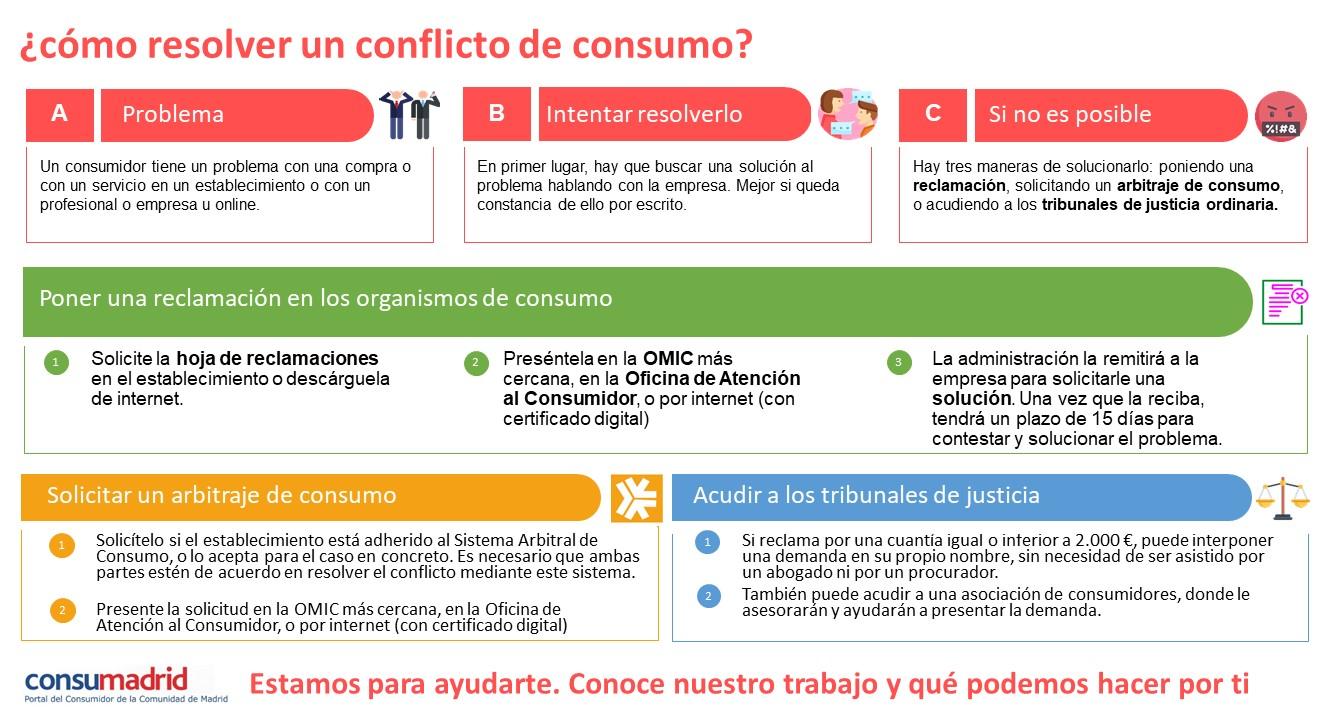 Diagrama sobre cómo resolver un conflicto de Consumo