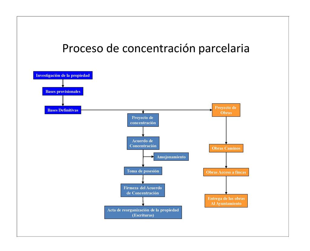 Esquema del procedimiento de concentración parcelaria