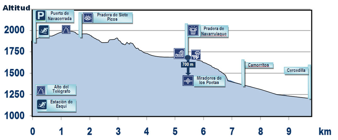 Senda Puerto de Navacerrada - Siete Picos - Cercedilla