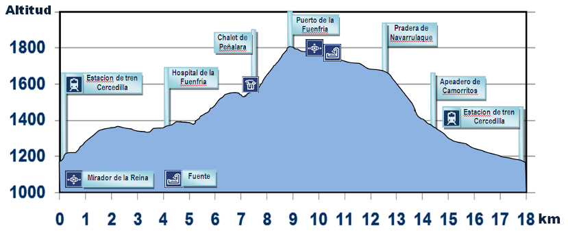 Senda Circular de Cercedilla