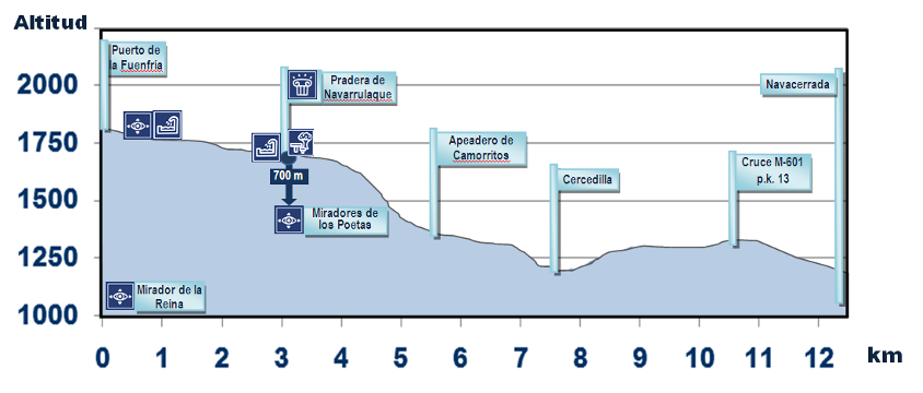 Senda GR 10 del Puerto Fuenfría a Navacerrada Pueblo