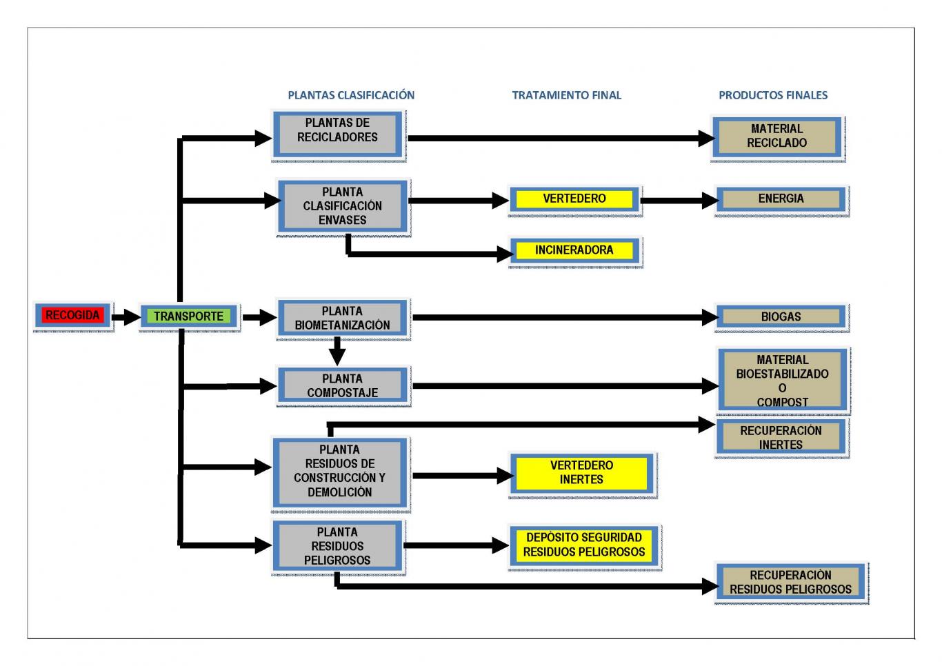 Ciclo de residuos domésticos