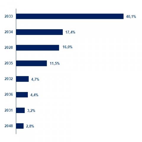 Distribución de lo emitido en 2023 según vencimiento 