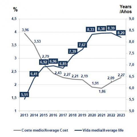 Comunidad de Madrid has increased the average life and reduced the average cost of debt portfolio